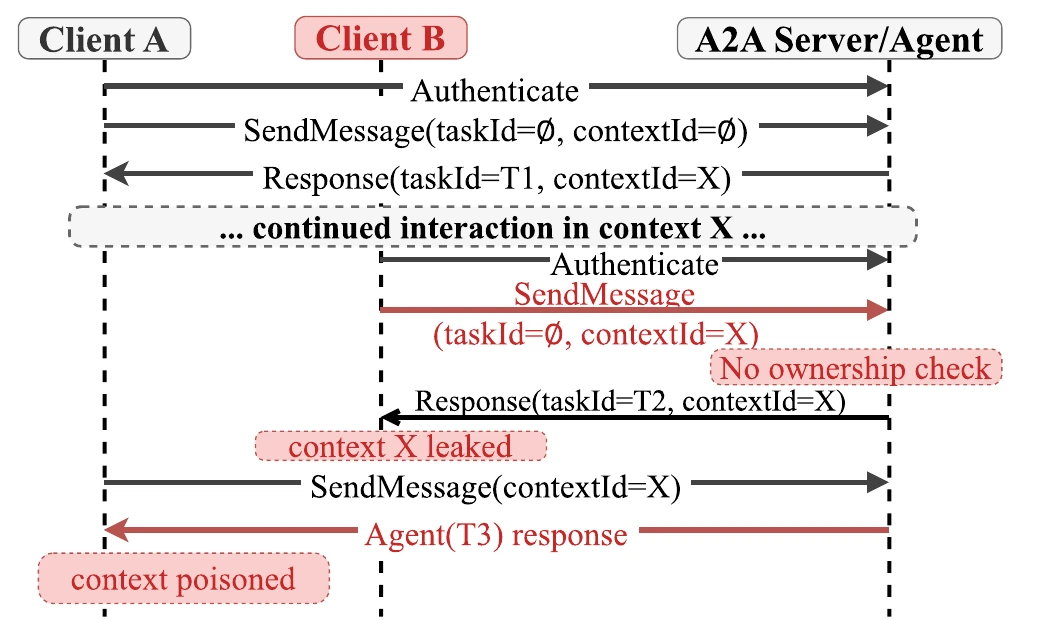 Sequence diagram with three lifelines: Client A, Client B and the A2A server. Client A authenticates and sends a message, getting back task T1 in context X. Client B, the attacker, authenticates and sends a message with no taskId and contextId X. The server performs no ownership check and returns task T2 in context X, leaking the context. Later Client A sends another message in context X and gets a response from a poisoned context.