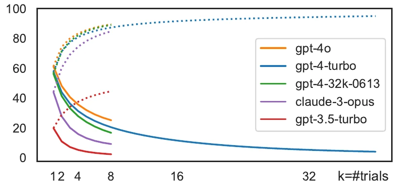 Line chart with k, the number of trials, on the x axis from 1 to about 40 and percent on the y axis. Dotted pass@k curves for five models rise toward 90 to 95. Solid pass^k curves fall: gpt-4o from about 61 at k=1 to about 25 at k=8, gpt-4-turbo continuing down to about 5 past k=32, and gpt-3.5-turbo from 20 to under 5.