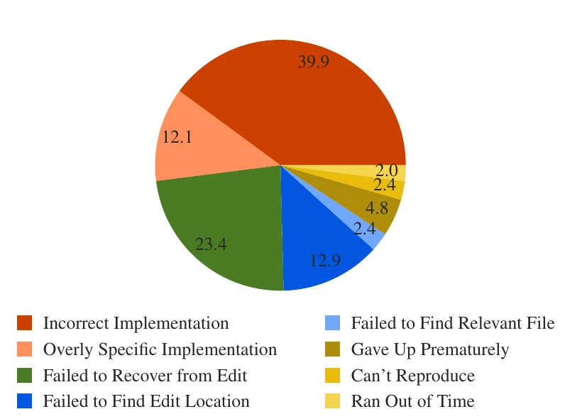 Pie chart of failure categories for 248 unresolved SWE-agent runs. Incorrect Implementation 39.9%, Failed to Recover from Edit 23.4%, Failed to Find Edit Location 12.9%, Overly Specific Implementation 12.1%, Gave Up Prematurely 4.8%, Failed to Find Relevant File 2.4%, Can't Reproduce 2.4%, Ran Out of Time 2.0%.