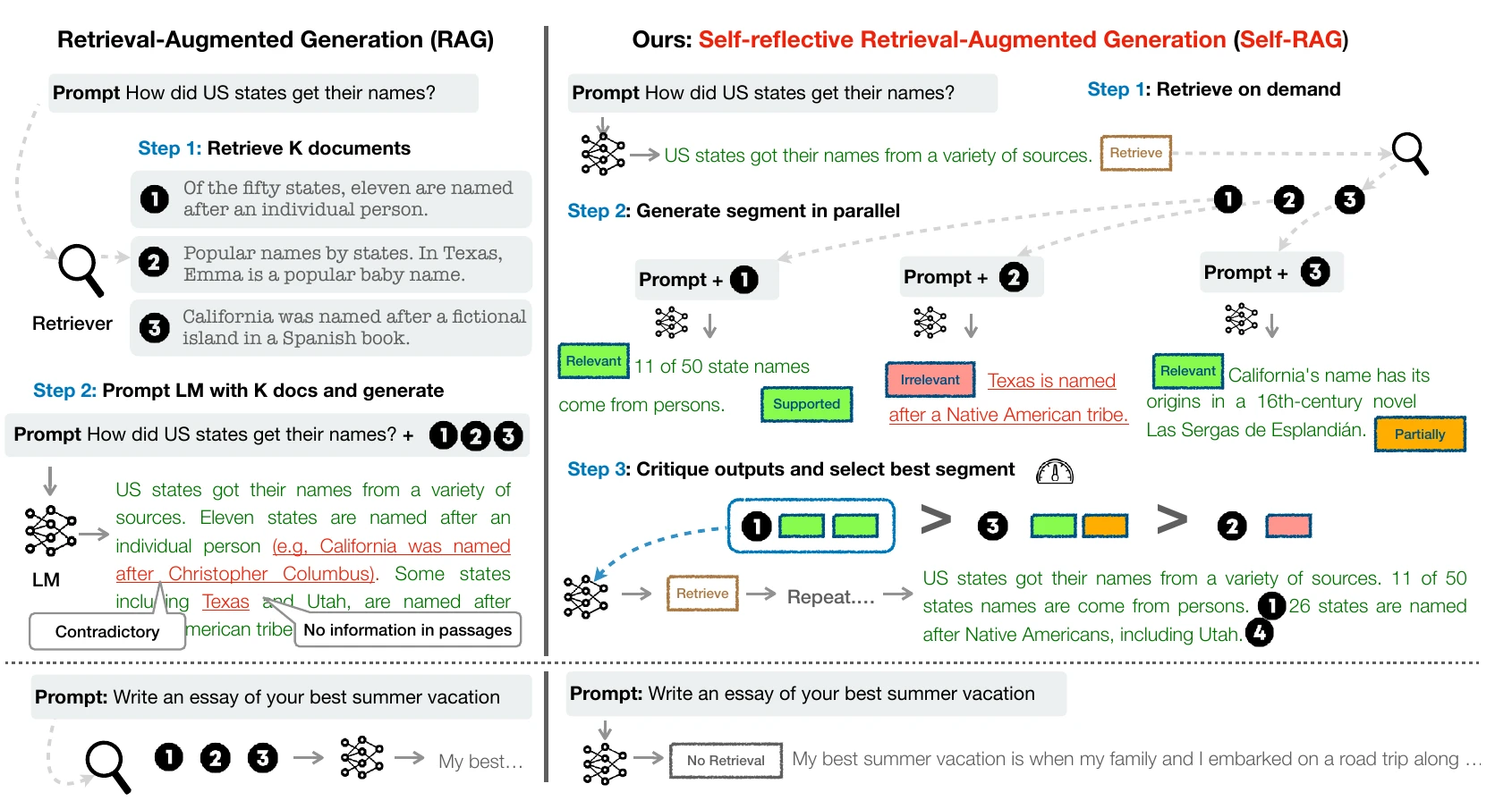 Two-panel diagram. Left, standard RAG retrieves three documents for "How did US states get their names?" and writes one answer with a contradiction and an unsupported claim. Right, Self-RAG emits a Retrieve token, generates a segment for each passage in parallel, labels each Relevant or Irrelevant and Supported or Partially, and keeps the best. A bottom row shows Self-RAG choosing No Retrieval for a personal essay prompt.