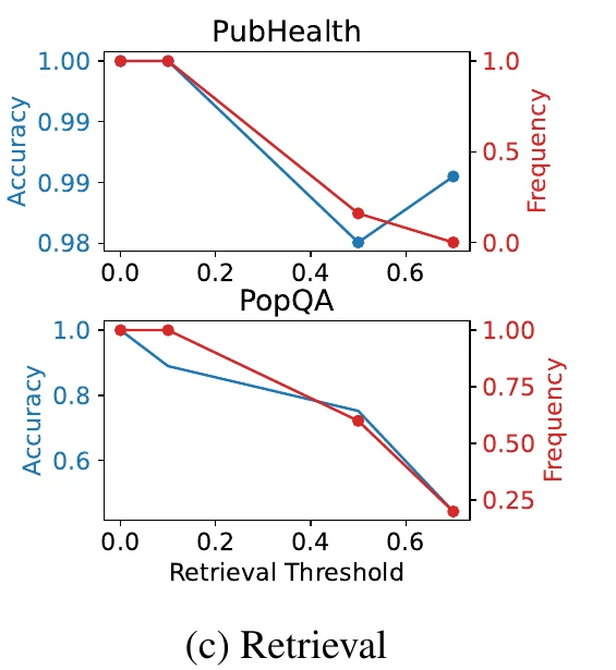 Two small dual-axis line plots against retrieval threshold from 0 to 0.7. PubHealth: normalized accuracy stays between 0.98 and 1.0 while retrieval frequency falls from 1.0 to 0. PopQA: normalized accuracy and retrieval frequency fall together, frequency ending near 0.2.