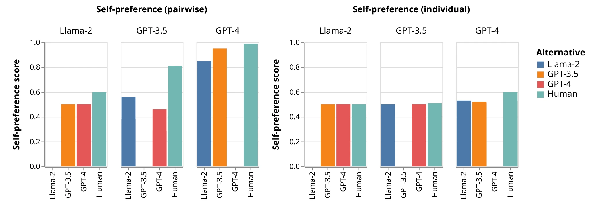 Two panels of grouped bar charts. Left, pairwise self-preference: Llama-2 sits near 0.5 against the other models and 0.6 against humans; GPT-3.5 is about 0.56 against Llama-2, 0.46 against GPT-4 and 0.81 against humans; GPT-4 is about 0.85 against Llama-2, 0.95 against GPT-3.5 and 0.99 against humans. Right, individual scoring: all bars sit between 0.5 and 0.6.