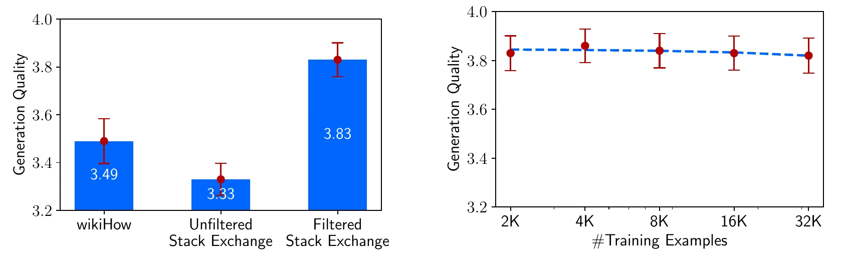 Two charts. Left: bar chart of generation quality for 7B models trained on 2,000 examples: wikiHow 3.49, unfiltered Stack Exchange 3.33, filtered Stack Exchange 3.83. Right: line chart of generation quality versus training examples from 2K to 32K, flat at about 3.8 throughout.