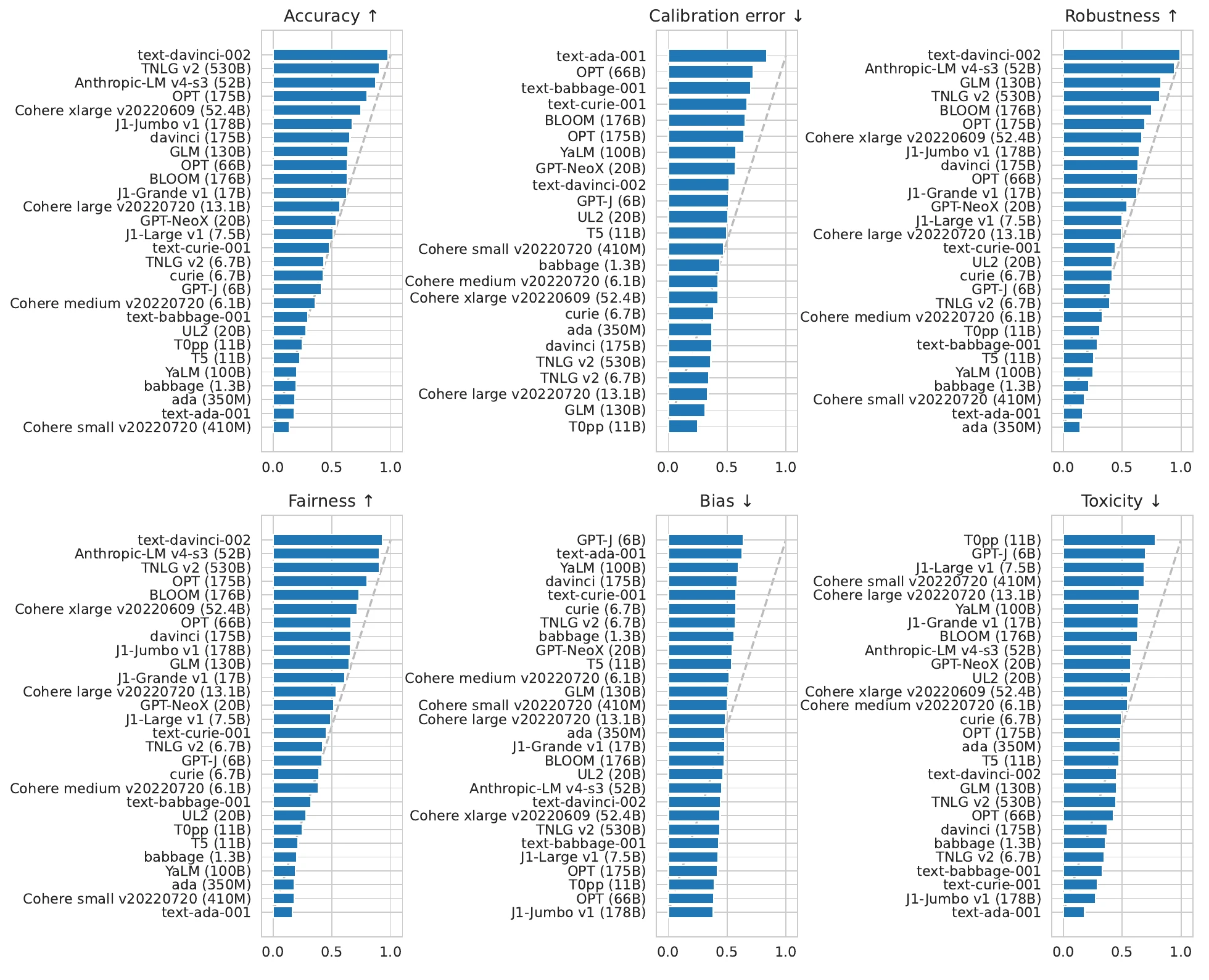 Six horizontal bar charts, one per metric: accuracy, calibration error, robustness, fairness, bias and toxicity. Each lists about 25 models ordered by head-to-head win rate. text-davinci-002 tops accuracy, robustness and fairness but sits ninth from the top of the calibration error panel, where the top is worst. The bias and toxicity orderings look very different from the accuracy ordering.