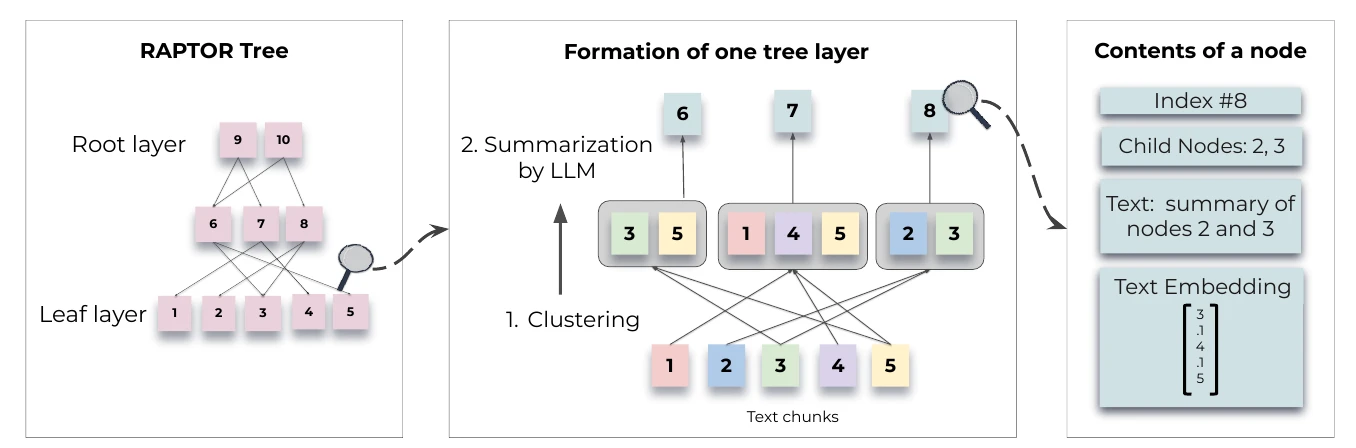 Three panels. Left: a RAPTOR tree with five leaf chunks at the bottom, three summary nodes above them, and two root nodes on top. Middle: one layer being built, where leaf chunks 1 to 5 are clustered into groups (3,5), (1,4,5) and (2,3), and each group is summarized by an LLM into nodes 6, 7 and 8; chunk 5 and chunk 3 each appear in two groups. Right: the contents of node 8, listing its index, its child nodes 2 and 3, a summary text, and a text embedding.
