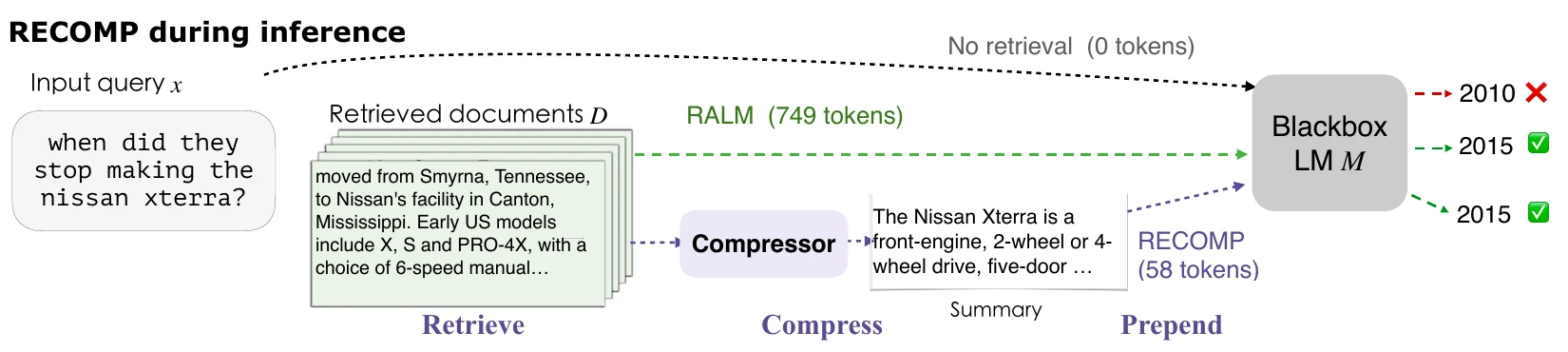 Diagram of RECOMP at inference. The query "when did they stop making the nissan xterra?" goes three ways into a black-box language model: with no retrieval (0 tokens) it answers 2010, marked wrong; with the full retrieved documents (749 tokens) it answers 2015, marked right; and through a compressor that writes a short summary (58 tokens) it also answers 2015, marked right.