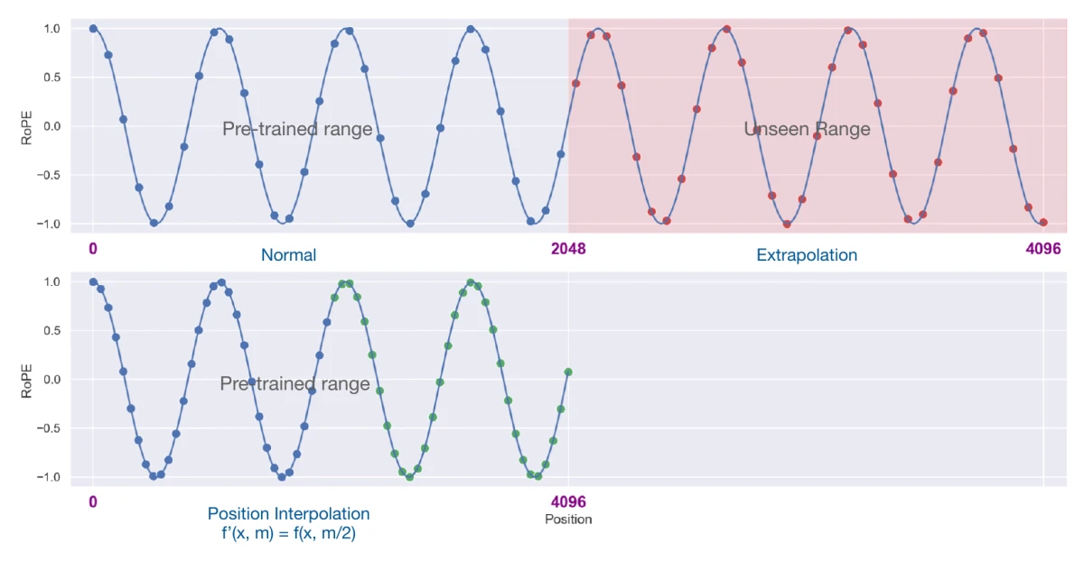 Two panels plotting one RoPE sine wave against position. Top: blue dots from 0 to 2048 lie in the pre-trained range; red dots from 2048 to 4096 lie in a shaded unseen range labelled Extrapolation. Bottom: Position Interpolation, f prime of x and m equals f of x and m over 2. Blue and green dots from 0 to 4096 are packed twice as densely onto the same stretch of the wave that the pre-trained range covered.