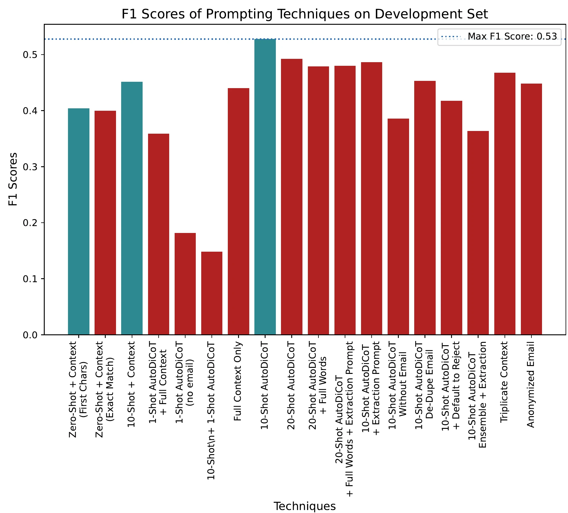 Bar chart of F1 scores on the development set for 18 prompts in the order they were tried. Most sit between 0.36 and 0.49. The best, 10-Shot AutoDiCoT, reaches 0.53. Two bars drop far lower: 1-Shot AutoDiCoT with no email at about 0.18 and a 10-shot plus 1-shot variant at about 0.15.