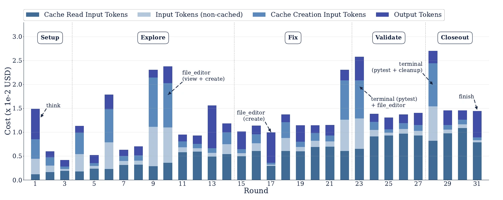 Stacked bar chart of cost per round for 31 rounds of one Claude Sonnet 4.5 agent run, split into cache read, non-cached input, cache creation and output tokens, with phases Setup, Explore, Fix, Validate and Closeout marked. The cache-read base grows steadily; spikes at rounds 9, 10, 22, 23 and 28 come from file views and test runs.