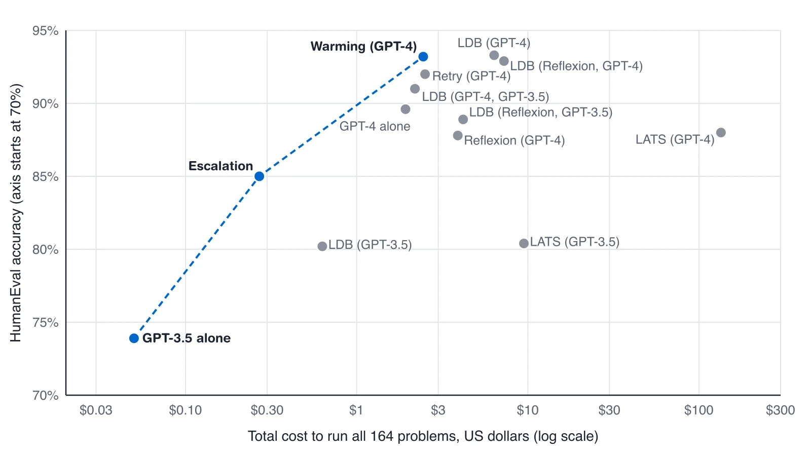Scatter plot of HumanEval accuracy (70 to 95 percent) against total cost for 164 problems on a log scale from 3 cents to 300 dollars. A dashed blue line runs from GPT-3.5 alone (73.9%, $0.05) through Escalation (85.0%, $0.27) to Warming with GPT-4 (93.2%, $2.45). Gray points for LDB, Reflexion, Retry and GPT-4 alone cluster between $2 and $8; LATS with GPT-4 sits far right at $134.50 and 88.0%.