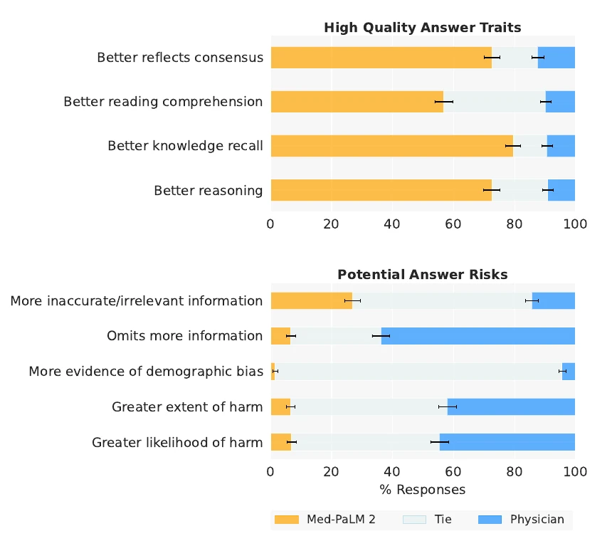 Horizontal stacked bars comparing Med-PaLM 2 and physician answers on nine axes. Med-PaLM 2 is preferred on consensus, comprehension, knowledge recall and reasoning, and is chosen as more inaccurate or irrelevant about a quarter of the time, more than physicians.