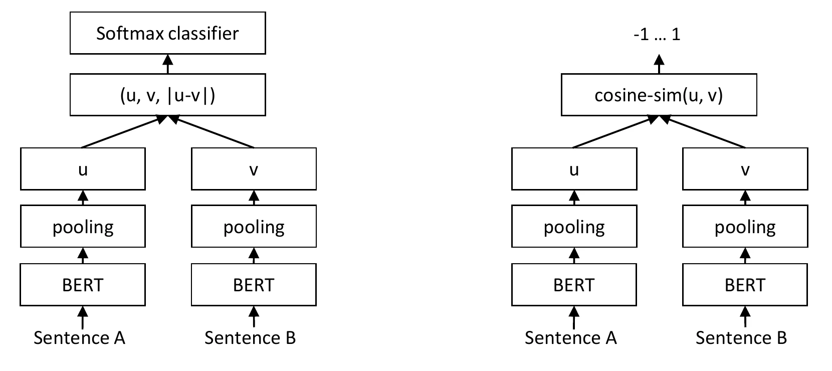 Two block diagrams side by side. Left: Sentence A and Sentence B each pass through BERT and a pooling layer to give vectors u and v, which are combined as (u, v, |u-v|) and fed to a softmax classifier. Right: the same two towers produce u and v, which go into cosine-sim(u, v) with an output range of -1 to 1.