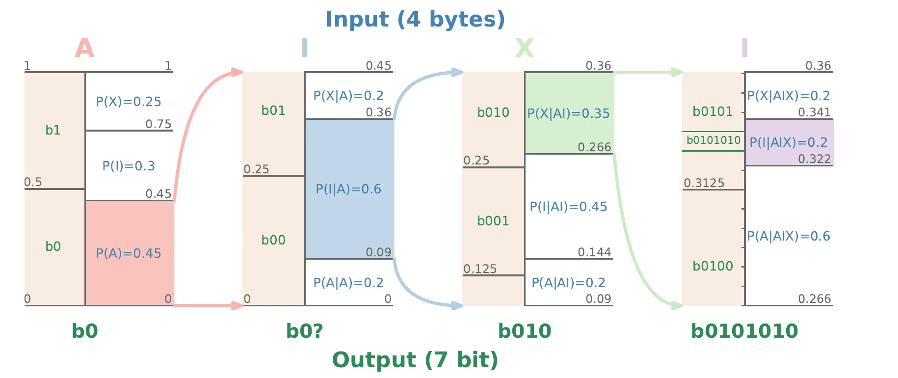 Four stacked interval diagrams showing the string AIXI being encoded. Each step narrows the interval to the slice for the observed letter, from [0, 0.45) for A down to about [0.322, 0.341) for the final I, while the output bits grow to b0101010.