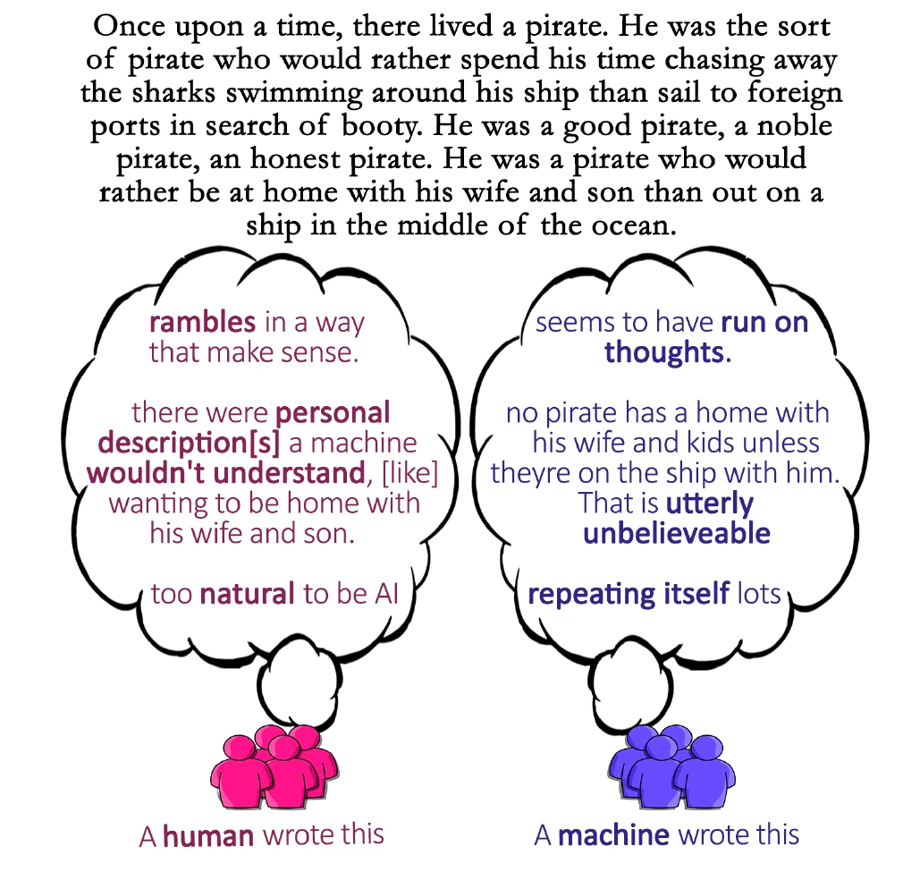 A short GPT-3 story about a pirate who would rather be home with his wife and son, with two thought bubbles below it. The left bubble, labelled 'A human wrote this', quotes evaluators saying it 'rambles in a way that make sense', has 'personal description[s] a machine wouldn't understand', and is 'too natural to be AI'. The right bubble, labelled 'A machine wrote this', quotes evaluators saying it 'seems to have run on thoughts', that 'no pirate has a home with his wife and kids' is 'utterly unbelieveable', and that it is 'repeating itself lots'.