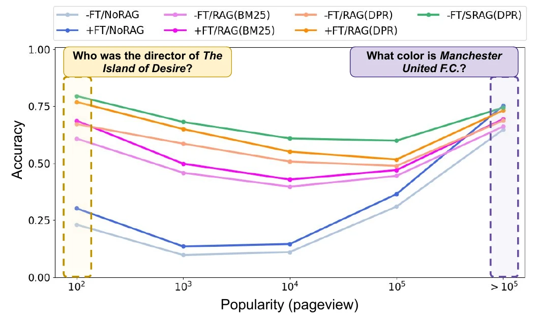 Line chart of StableLM2 accuracy against entity popularity in five Wikipedia page-view buckets from 10^2 to more than 10^5. Two lines without retrieval sit near 0.1 to 0.3 for the three least popular buckets and rise to about 0.65 and 0.75 in the most popular bucket. Five retrieval lines sit between about 0.4 and 0.8, dip in the middle buckets, and converge near 0.7 in the most popular bucket. Example questions are marked at each end: 'Who was the director of The Island of Desire?' for the least popular and 'What color is Manchester United F.C.?' for the most popular.