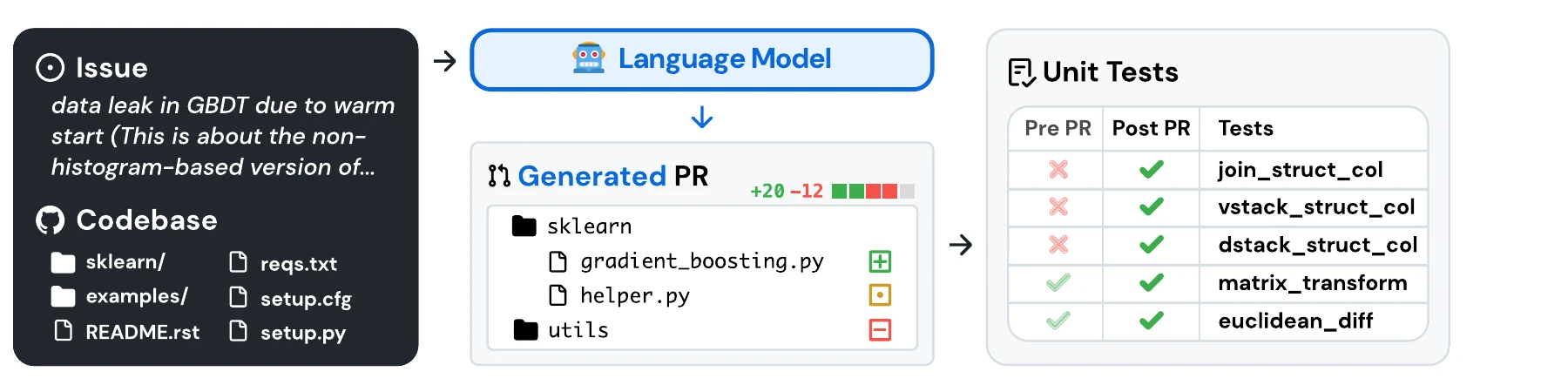 A SWE-bench task: an issue about a data leak in scikit-learn's gradient boosting plus a codebase go into a language model, which produces a patch touching several files; the patch is scored by unit tests that failed before the real pull request and passed after it.