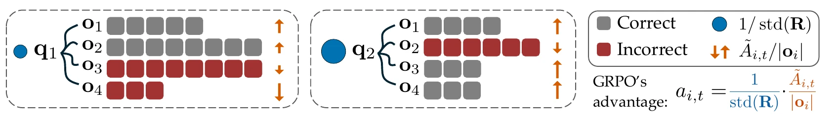 Two groups of four sampled answers drawn as rows of gray (correct) and red (incorrect) blocks, with row length showing response length. Question q1 has two correct and two incorrect answers and a small blue circle. Question q2 has three correct and one incorrect and a larger blue circle. Orange arrows show each answer's advantage divided by its length. A legend gives GRPO's effective advantage as 1 over std(R) times the centered advantage over the response length.