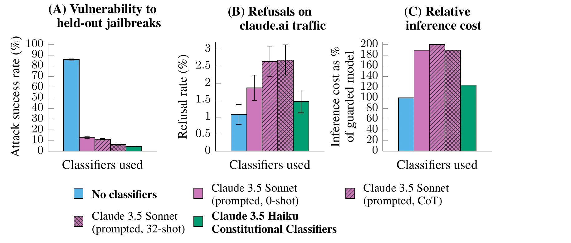 Three bar charts comparing no classifiers, three prompted Claude 3.5 Sonnet classifier setups, and Claude 3.5 Haiku constitutional classifiers. Attack success rate falls from about 86% with no classifiers to under 5% with constitutional classifiers. Refusal rate on Claude.ai traffic rises from about 1.1% to about 1.5%, less than the prompted setups. Inference cost is about 124% of the guarded model, against roughly 190 to 200% for the prompted setups.