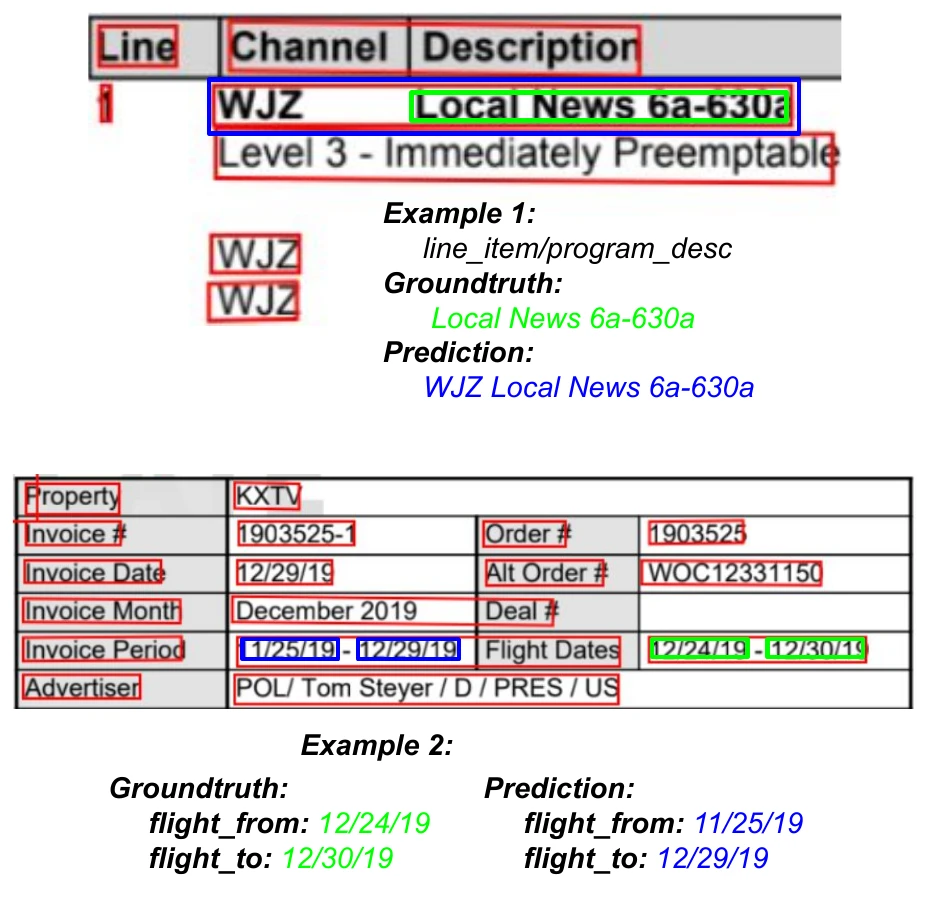 Two annotated invoice crops. Top: a table row where OCR drew one line box around the Channel value WJZ and the Description value Local News 6a-630a, so the model predicted program_desc as WJZ Local News 6a-630a instead of Local News 6a-630a. Bottom: a header table where Invoice Period 11/25/19 to 12/29/19 and Flight Dates 12/24/19 to 12/30/19 sit in one OCR line; the model returned the invoice period dates as the flight dates.