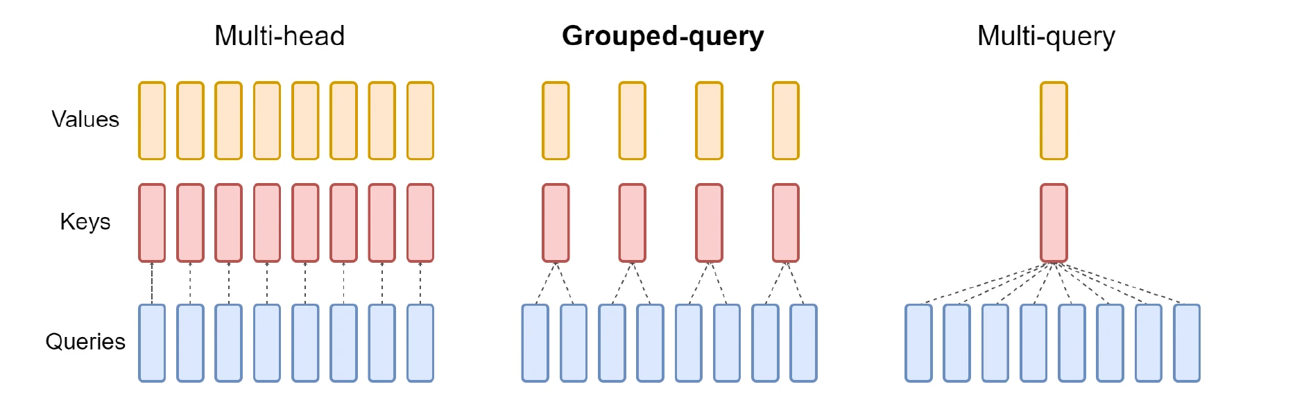 Three panels of vertical boxes. Multi-head: eight query boxes, each linked to its own key box and value box. Grouped-query: eight query boxes in pairs, each pair linked to one of four key and value boxes. Multi-query: eight query boxes all linked to a single key box and value box.