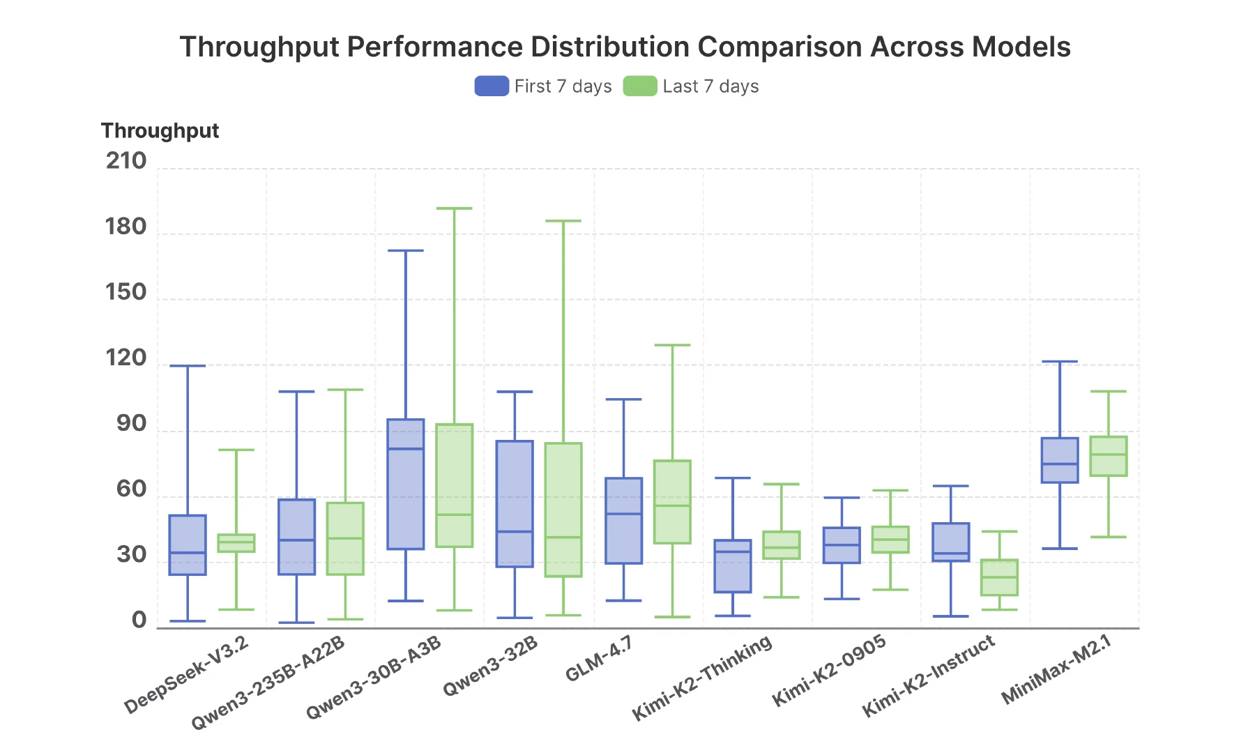 Box plots of throughput for nine hosted open-weight models, comparing the first seven days after listing with the last seven days of the measurement period. Boxes are wide and whiskers span from near zero to over 100 tokens per second for several models.