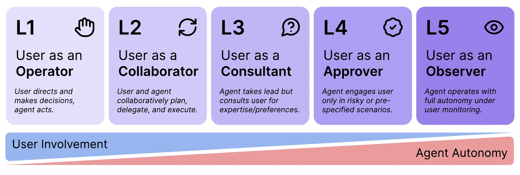 Five colored boxes labeled L1 to L5: User as an Operator, Collaborator, Consultant, Approver and Observer, each with a one-line description. Below them, a blue wedge labeled User Involvement shrinks from left to right while a red wedge labeled Agent Autonomy grows.