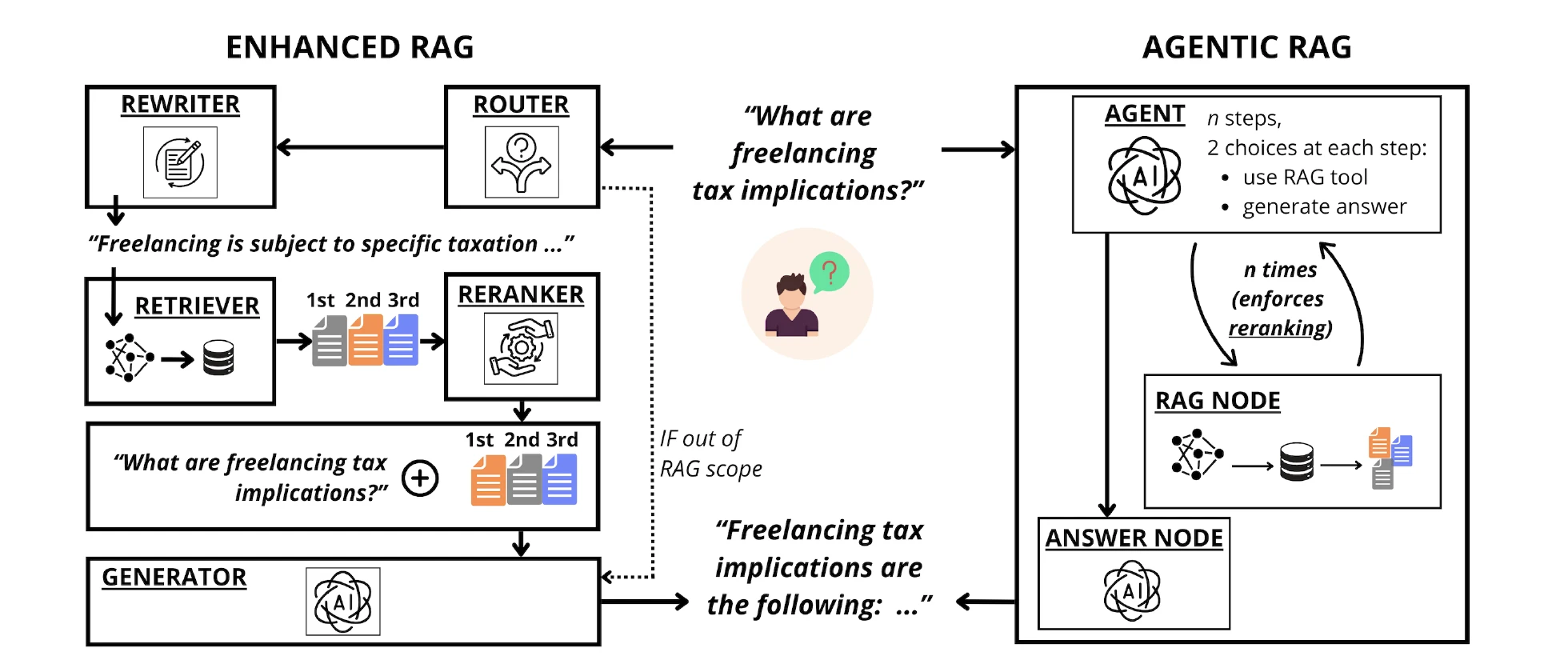 Two-panel diagram. Left, Enhanced RAG: a user question passes through a router, a rewriter, a retriever returning three ranked documents, a reranker that reorders them, and a generator, with a dotted path from the router straight to the generator for out-of-scope questions. Right, Agentic RAG: an agent box that at each of n steps chooses between calling a RAG node and going to an answer node, with a loop arrow back to the RAG node labeled n times.