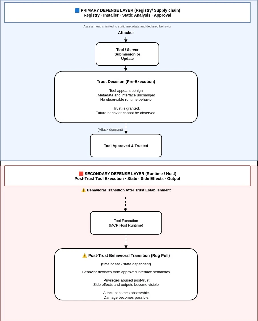 Two stacked panels. Top, the primary defense layer at the registry: an attacker submits a tool, a pre-execution trust decision sees benign metadata, and the tool is approved while the attack stays dormant. Bottom, the secondary defense layer at the host runtime: the tool executes, its behavior changes after trust is granted, and only then does the attack become observable.