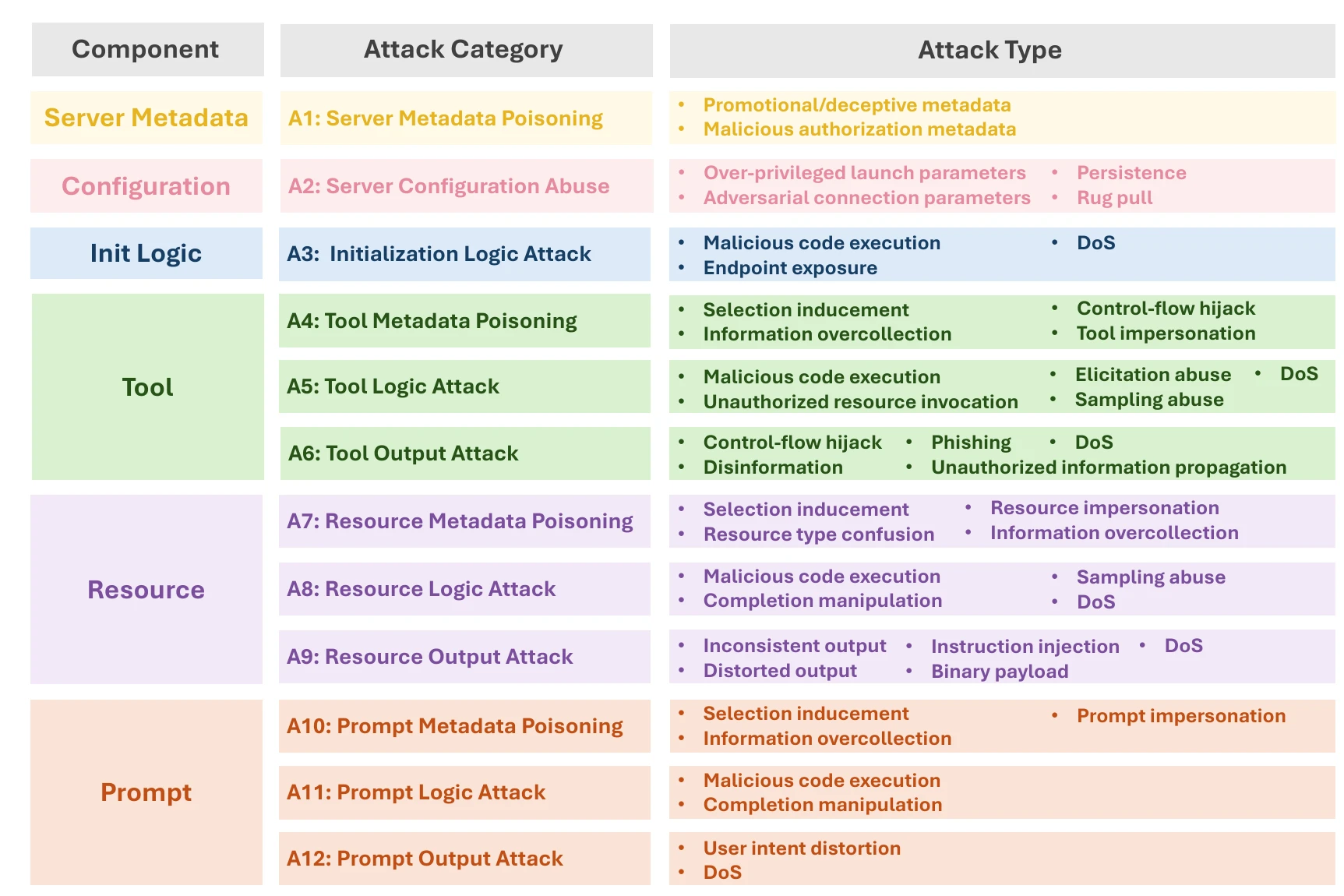 A table with three columns: component, attack category, attack type. Rows cover server metadata, configuration and init logic (A1 to A3), then tool (A4 tool metadata poisoning, A5 tool logic, A6 tool output), resource (A7 resource metadata poisoning, A8 resource logic, A9 resource output) and prompt (A10 prompt metadata poisoning, A11 prompt logic, A12 prompt output), each with its attack types such as selection inducement, sampling abuse, elicitation abuse, instruction injection and user intent distortion.