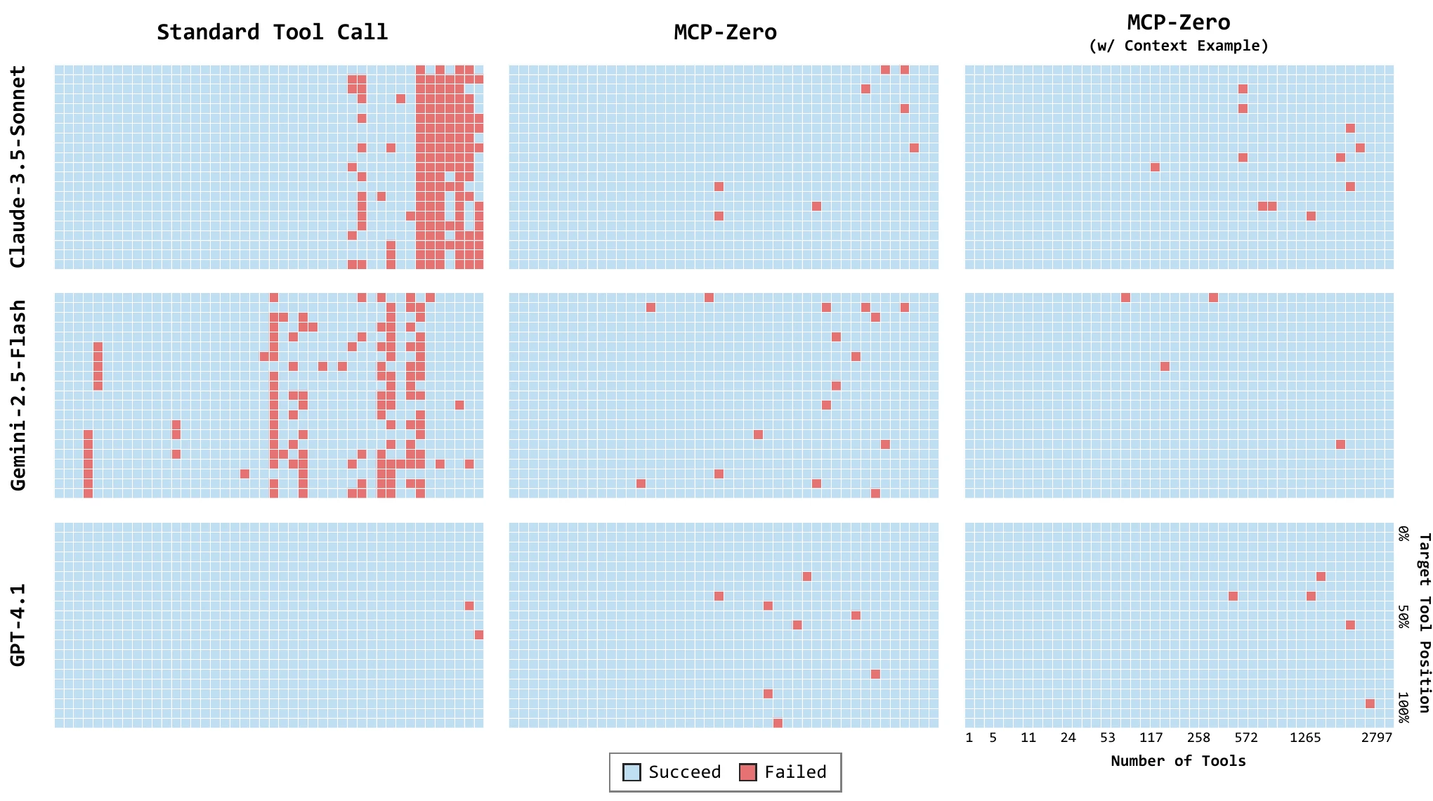 A three by three grid of heat maps. Rows are Claude-3.5-Sonnet, Gemini-2.5-Flash and GPT-4.1. Columns are standard tool calling, MCP-Zero, and MCP-Zero with one example. The x-axis is the number of tools on a log scale from 1 to 2,797; the y-axis is the position of the target tool. In the standard tool calling column, Claude fails in a dense red block at the largest tool counts and Gemini fails in scattered columns from mid-size pools on. GPT-4.1 is almost all blue.
