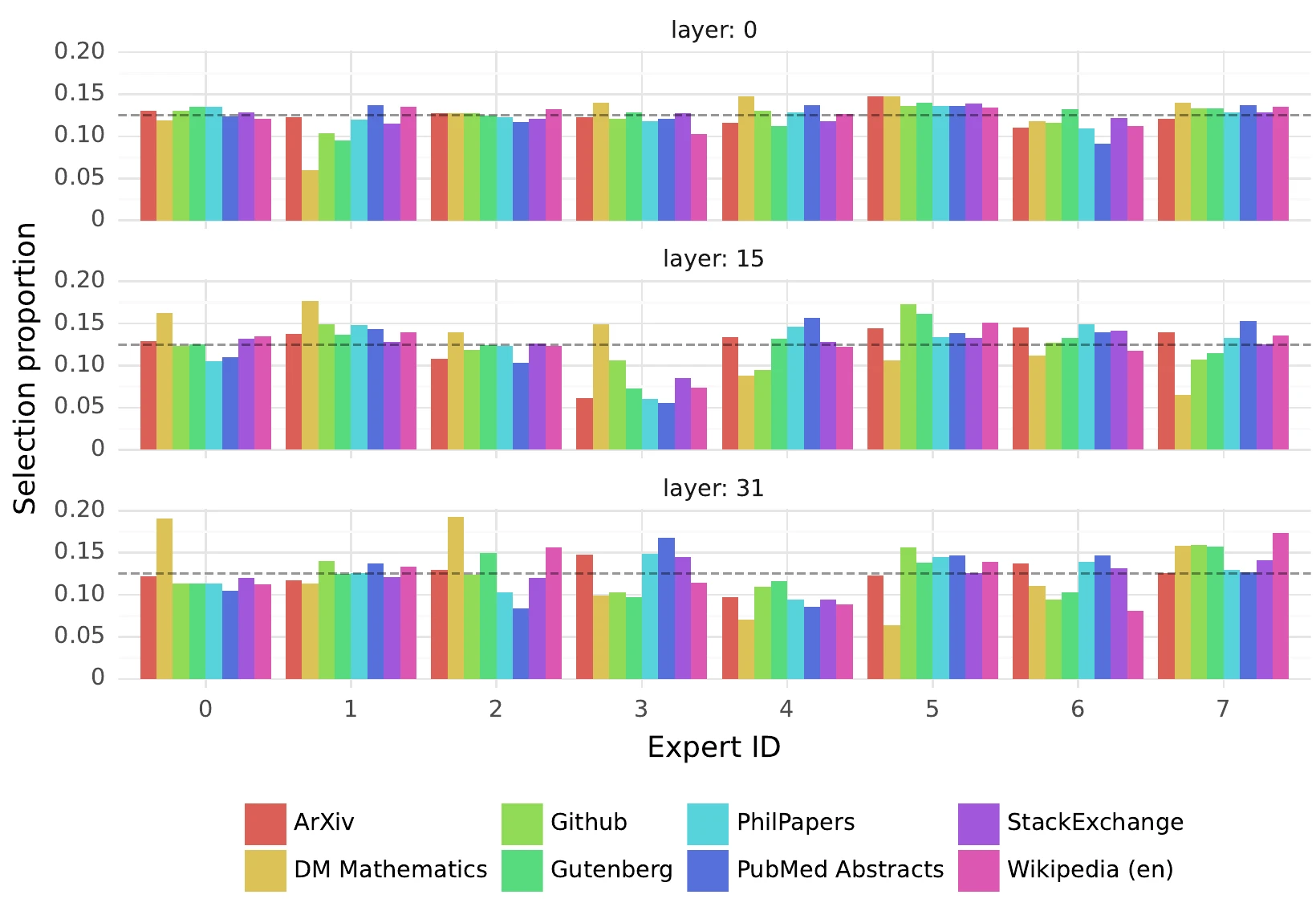 Three grouped bar charts, one each for layers 0, 15 and 31 of Mixtral. For each of 8 experts, eight colored bars show the share of tokens from eight Pile domains routed to that expert. Most bars sit near the dashed 1/8 line and look alike across domains; DM Mathematics bars stand out most at layers 0 and 31.