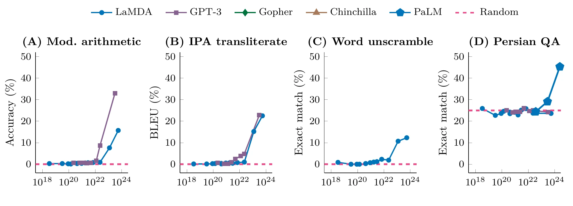 Four small line plots of task score against training FLOPs on a log axis from 10^18 to 10^24. In modified arithmetic, IPA transliteration and word unscramble, GPT-3 and LaMDA points lie on the zero line for most of the range, then rise steeply at the right edge, GPT-3 reaching above 30 percent accuracy on arithmetic. In Persian QA, all points hover around the 25 percent random line until the two largest PaLM models climb to about 45 percent.