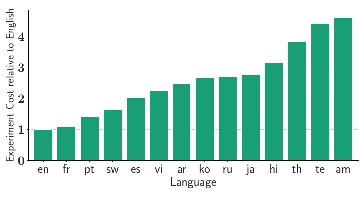 Bar chart of experiment cost relative to English for XL-Sum on ChatGPT, for 14 languages. English is 1, French about 1.1, Portuguese 1.4, Swahili 1.6, Spanish 2.0, Vietnamese 2.2, Arabic 2.5, Korean 2.7, Russian 2.7, Japanese 2.8, Hindi 3.2, Thai 3.8, Telugu 4.4 and Amharic 4.6.