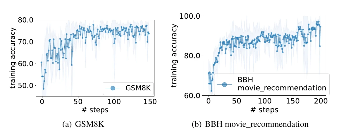 Two line plots of training accuracy against optimization step. Left, GSM8K: accuracy starts near 60, dips to about 48, then climbs with large step-to-step swings to around 75 by step 50 and stays there through step 150. Right, BBH movie_recommendation: accuracy starts near 70 and rises unevenly to above 90 by step 200.