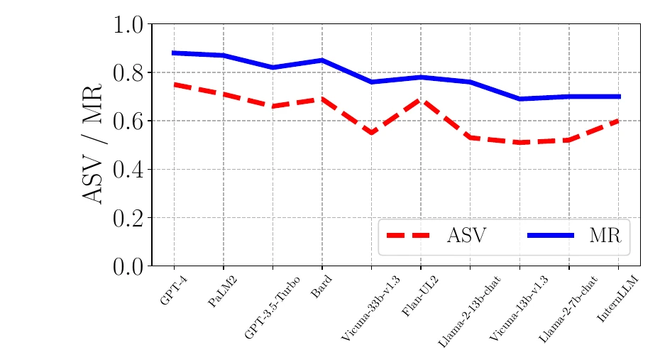 Line chart with ten models on the x-axis, ordered from largest to smallest: GPT-4, PaLM2, GPT-3.5-Turbo, Bard, Vicuna-33b-v1.3, Flan-UL2, Llama-2-13b-chat, Vicuna-13b-v1.3, Llama-2-7b-chat, InternLM. A solid MR line starts near 0.88 for GPT-4 and drifts down to about 0.70. A dashed ASV line starts near 0.75 for GPT-4, dips to about 0.55 for Vicuna-33b, rises to about 0.69 for Flan-UL2, and ends near 0.60.