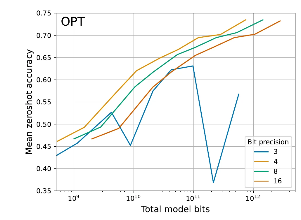 Line chart of mean zero-shot accuracy, from 0.35 to 0.75, against total model bits on a log scale from about 10 to the 9 to 10 to the 12, for OPT models at 3, 4, 8 and 16 bits. The 4-bit line is highest almost everywhere, then 8-bit, then 16-bit. The 3-bit line tracks the others for small models, then collapses to about 0.37 near 2 times 10 to the 11 bits before partly recovering.