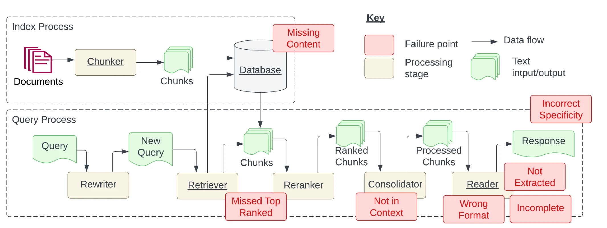 RAG pipeline diagram. The index process runs documents through a chunker into a database. The query process runs a query through a rewriter, retriever, reranker, consolidator and reader to a response. Red boxes mark failure points: Missing Content at the database, Missed Top Ranked at the retriever, Not in Context at the consolidator, Not Extracted, Wrong Format and Incomplete at the reader, and Incorrect Specificity at the response.