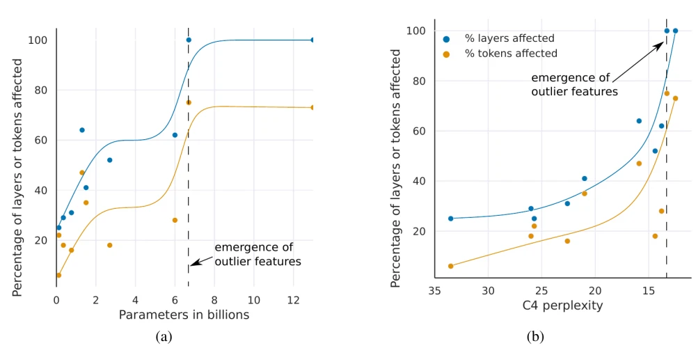 Two scatter plots with fitted curves. Left: percentage of layers and tokens affected by outlier features against parameters in billions, jumping sharply near 6.7B to 100% of layers and about 75% of tokens. Right: the same percentages against C4 perplexity, rising smoothly as perplexity falls.