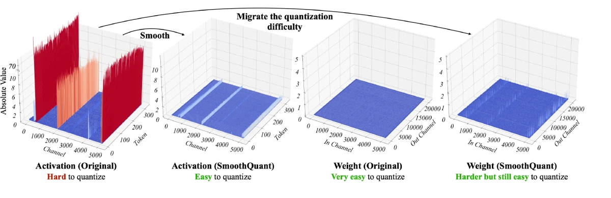 Four 3D surface plots from one OPT-13B layer. Original activations have tall red walls in a few channels above 70. After smoothing, activations are flat below about 2. Original weights are flat; smoothed weights show small spikes but stay low.