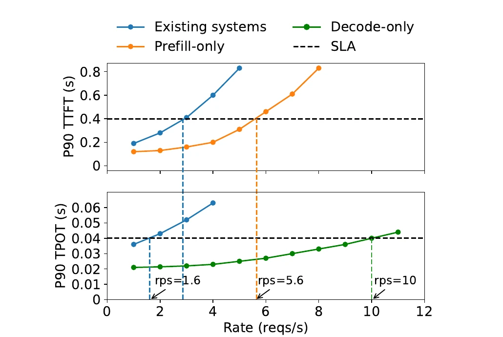 Two stacked line charts sharing an x axis of request rate from 0 to 12 requests per second. The top chart plots P90 time to first token: the existing-systems line crosses the dashed target near 3 requests per second, the prefill-only line near 5.6. The bottom chart plots P90 time per output token: the existing-systems line crosses its dashed target near 1.6 requests per second, the decode-only line at 10.