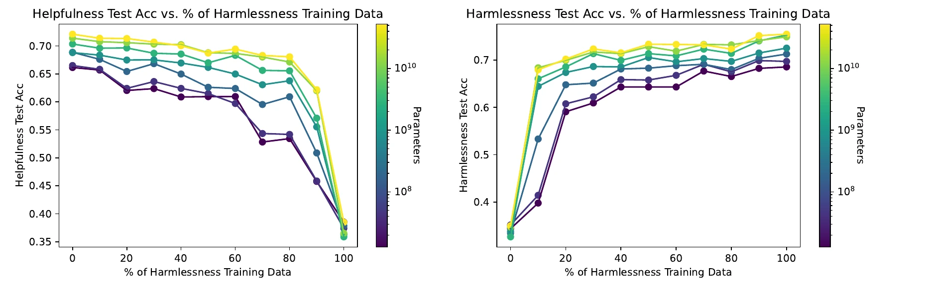 Two line charts. Left: helpfulness test accuracy falls from about 0.66 to 0.72 at 0% harmlessness data to about 0.36 to 0.38 at 100%. Right: harmlessness test accuracy rises from about 0.33 to 0.35 at 0% to about 0.68 to 0.75 at 100%. Each line is a model size from 13M to 52B; larger models stay flatter across the middle.