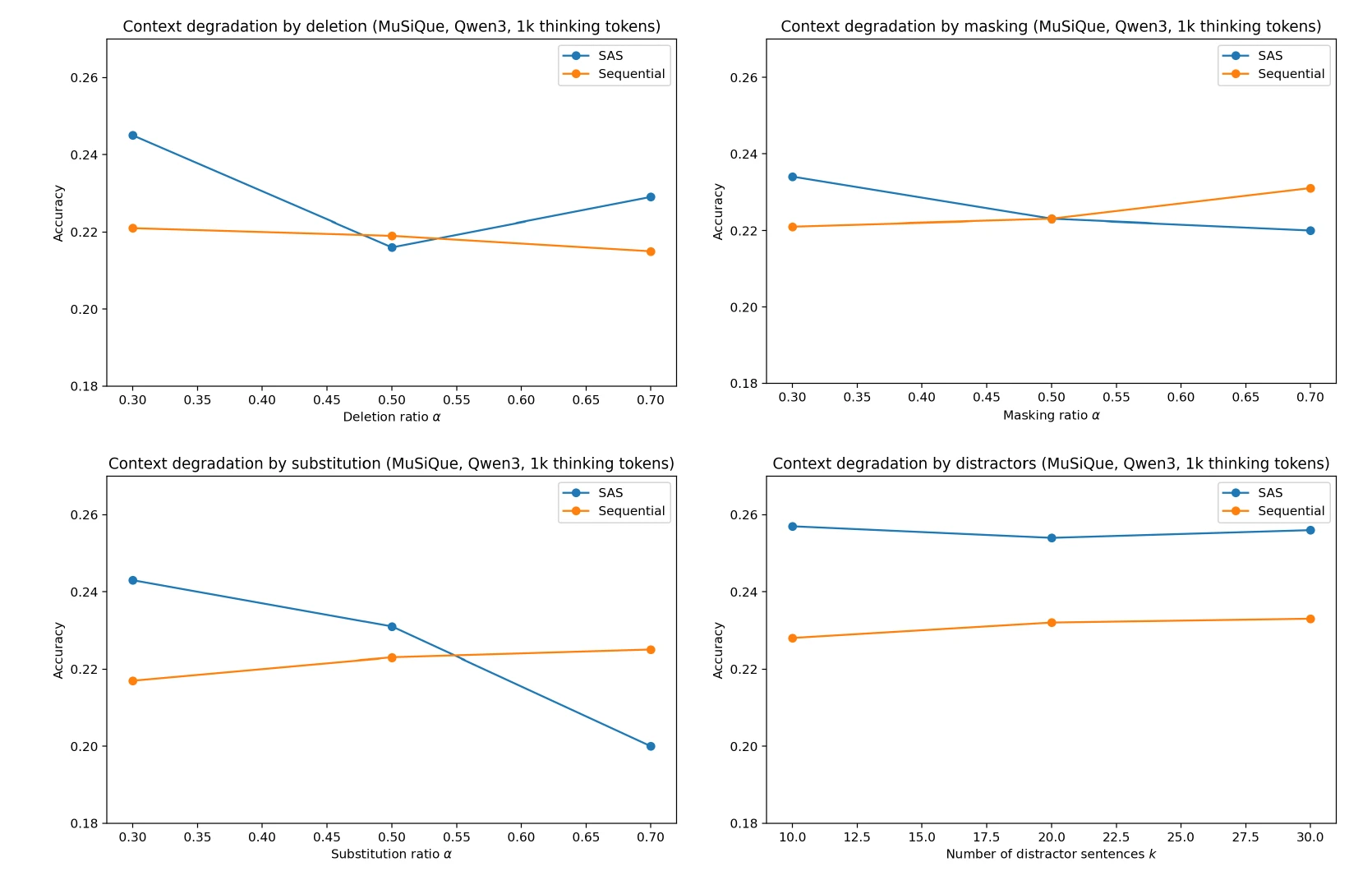 Four line plots of answer accuracy against degradation level for a single agent (blue) and a sequential multi-agent pipeline (orange). Under deletion the single agent starts ahead, dips below at 0.5, and recovers. Under masking the lines cross near 0.5 and the pipeline ends slightly ahead. Under substitution the single agent falls from about 0.24 to 0.20 while the pipeline rises to about 0.225. Under distractors the single agent stays ahead throughout.