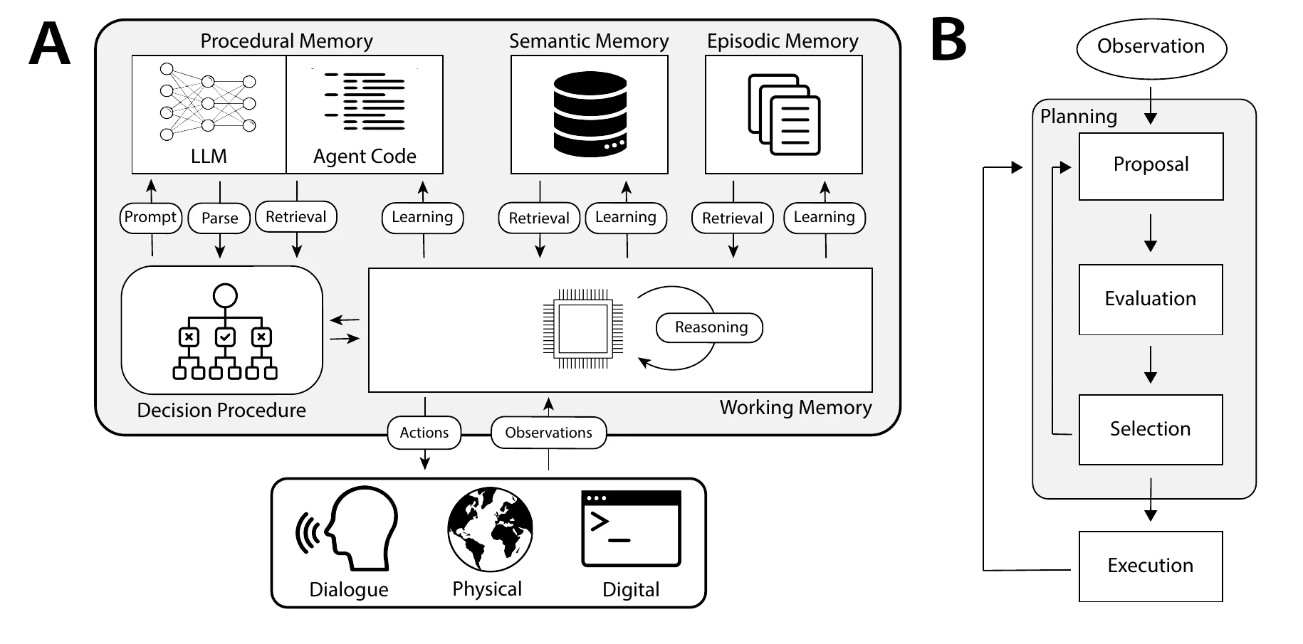 CoALA architecture diagram. Panel A shows procedural memory (LLM and agent code), semantic memory and episodic memory across the top, each connected by retrieval and learning arrows to a working memory box below. A decision procedure sits beside working memory, and actions and observations connect working memory to dialogue, physical and digital environments. Panel B shows a decision cycle: observation, then planning with proposal, evaluation and selection, then execution, looping back.