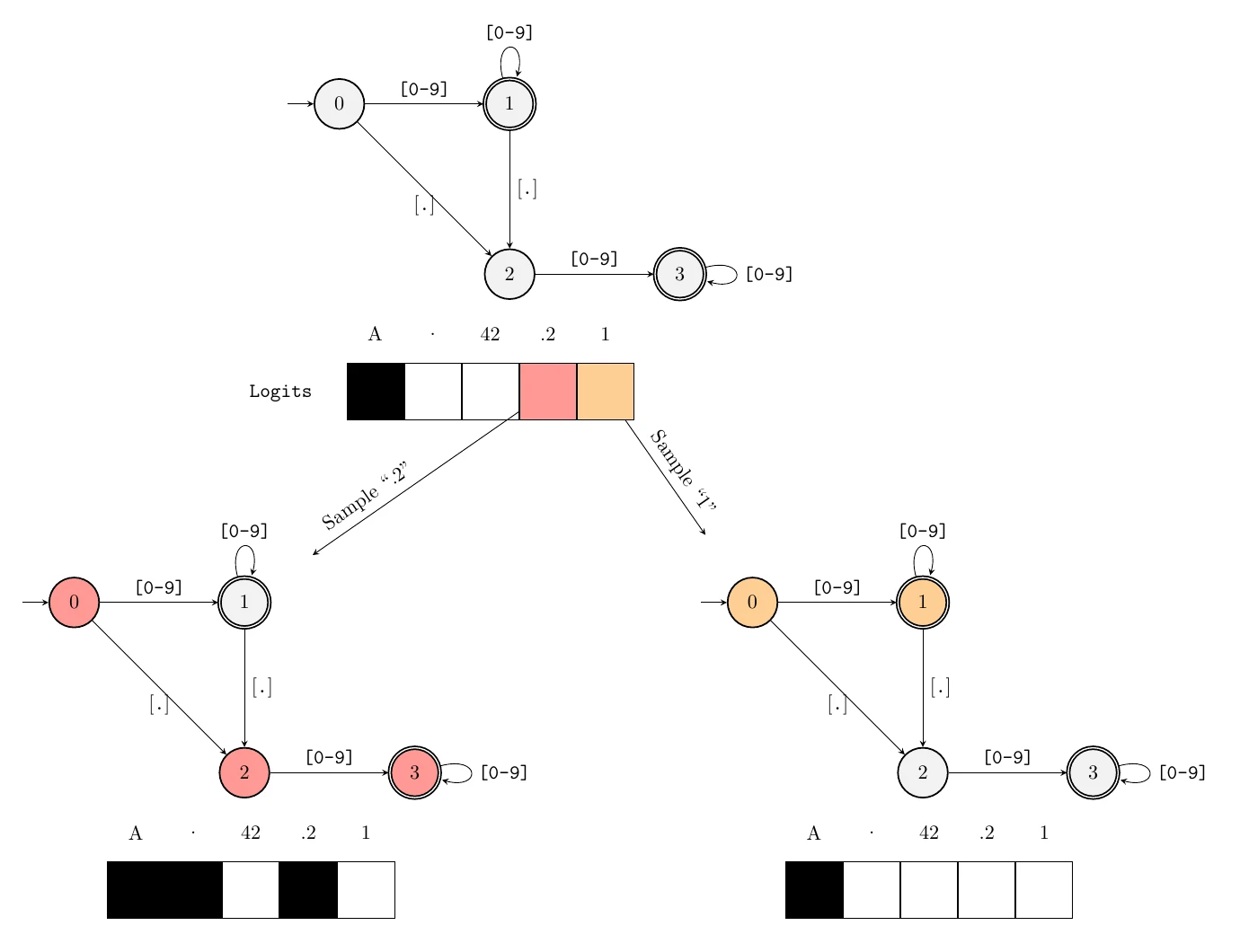 A four-state finite-state machine for decimal numbers, with states 0 to 3 linked by digit and dot transitions. Below it, a row of five logit cells for the tokens A, dot, 42, .2 and 1, with A blacked out. Two arrows branch off: sampling .2 moves the machine to state 3, where A, dot and .2 are blacked out; sampling 1 moves it to state 1, where only A is blacked out.