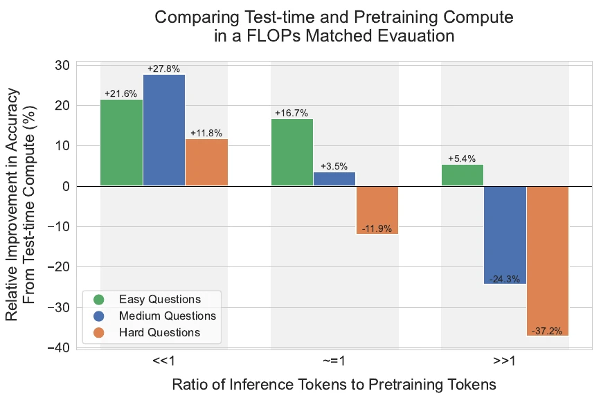 Grouped bar chart titled Comparing Test-time and Pretraining Compute in a FLOPs Matched Evaluation. Three groups by ratio of inference to pretraining tokens: much less than 1, about 1, much greater than 1. Each group has green, blue and orange bars for easy, medium and hard questions. At much less than 1 the bars are +21.6%, +27.8% and +11.8%. At about 1 they are +16.7%, +3.5% and -11.9%. At much greater than 1 they are +5.4%, -24.3% and -37.2%.