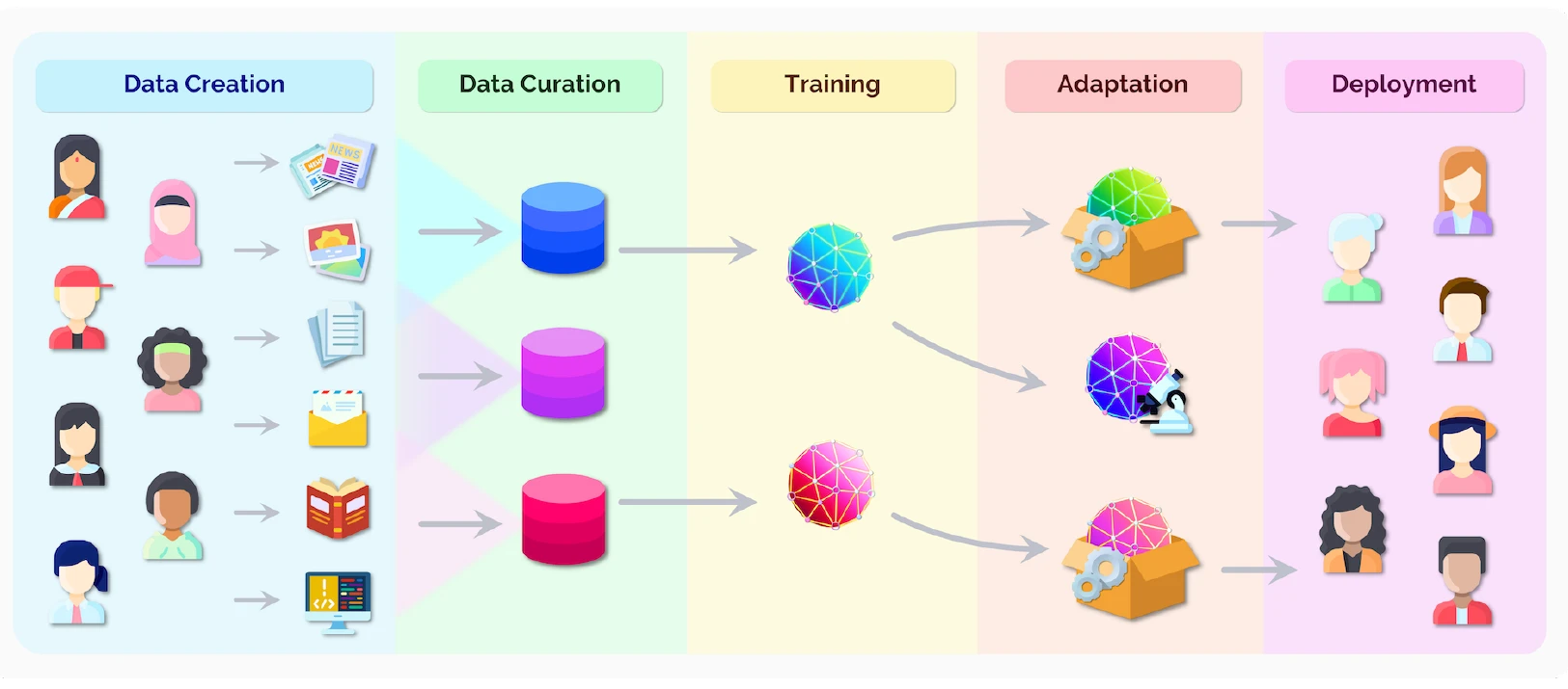 Five colored columns labeled data creation, data curation, training, adaptation and deployment. People on the left create documents and images, which flow into databases, then into trained models, then into adapted models, then out to people on the right.