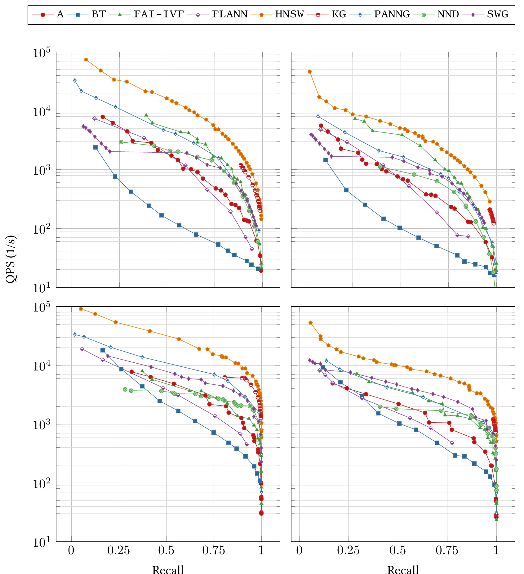 Four log-scale plots of queries per second against recall for nine ANN libraries. Top row GLOVE, bottom row SIFT; left column 10 nearest neighbors, right column 100. In every panel the orange HNSW curve sits highest across most of the recall range, with all curves falling steeply as recall approaches 1.
