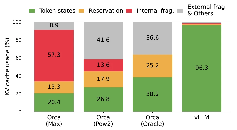 Stacked bar chart of KV cache usage. Orca (Max): 20.4% token states, 13.3% reservation, 57.3% internal fragmentation, 8.9% external fragmentation. Orca (Pow2): 26.8, 17.9, 13.6, 41.6. Orca (Oracle): 38.2, 25.2, 36.6. vLLM: 96.3% token states.