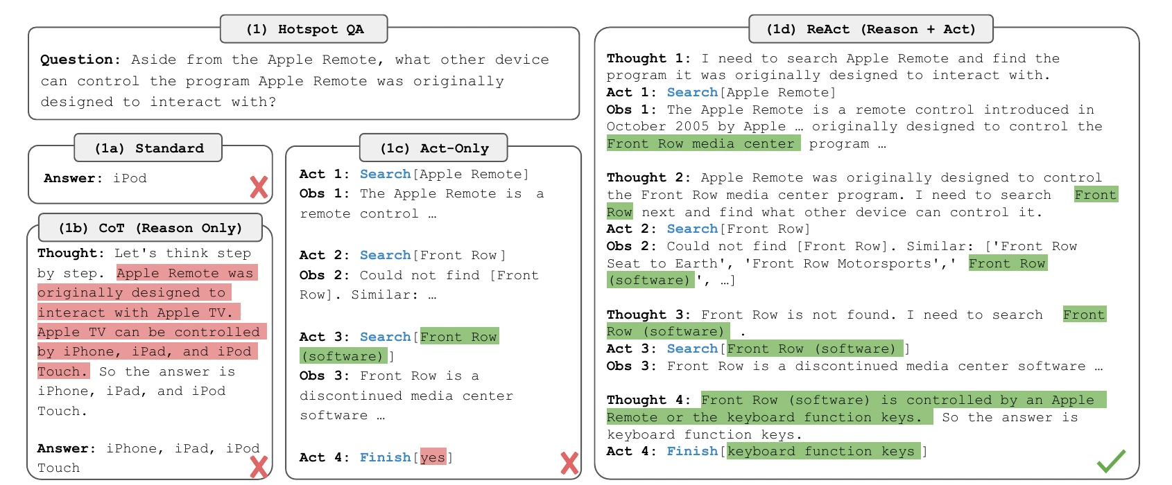 Four panels answering the same HotpotQA question about the Apple Remote. Standard prompting answers iPod, wrong. Chain-of-thought reasons from memory to iPhone, iPad and iPod Touch, wrong. Act-only searches three times and finishes with yes, wrong. ReAct writes a thought before each search, recovers from a failed search for Front Row, and answers keyboard function keys, correct.