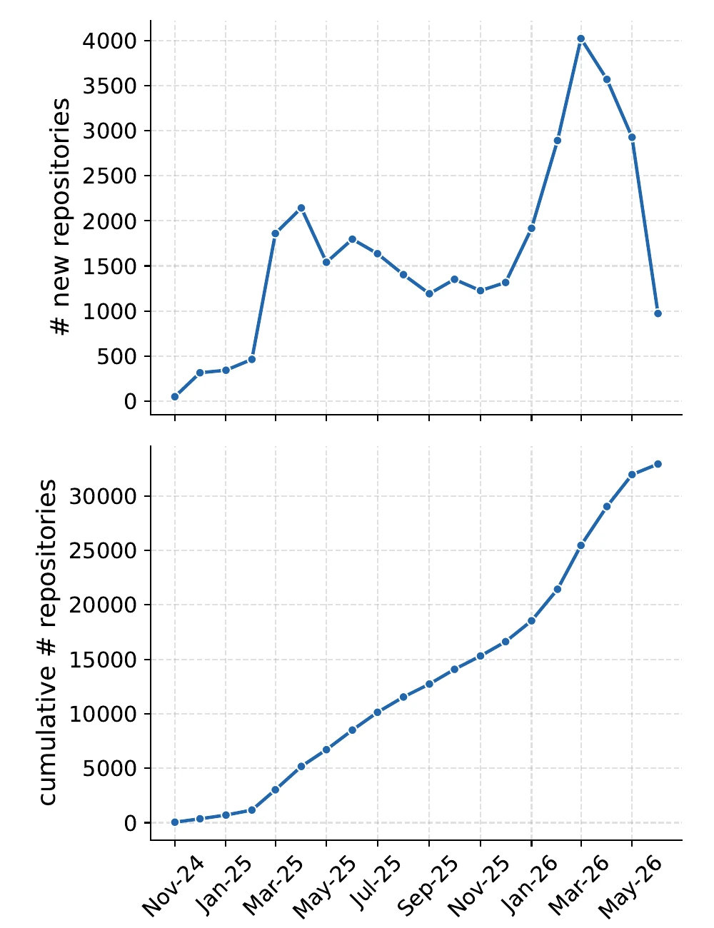 Two line charts. Top: new MCP-related GitHub repositories per month, rising from near zero in November 2024 to about 2,100 in April 2025, dipping to about 1,200 by late 2025, then peaking at about 4,000 in March 2026. Bottom: the cumulative count, rising to about 33,000 by mid 2026.